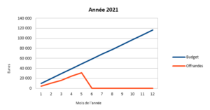Le mot du trésorier